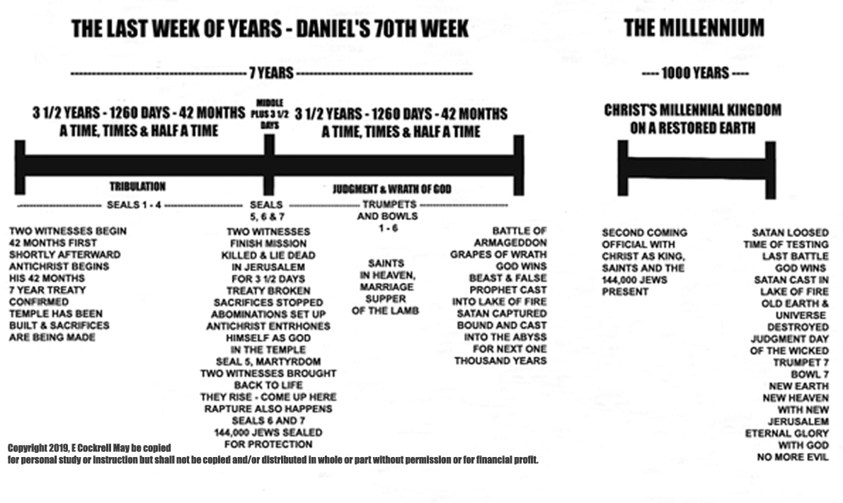 MID TRIBULATION RAPTURE CHART - THE TRUTH STANDS FOREVER
